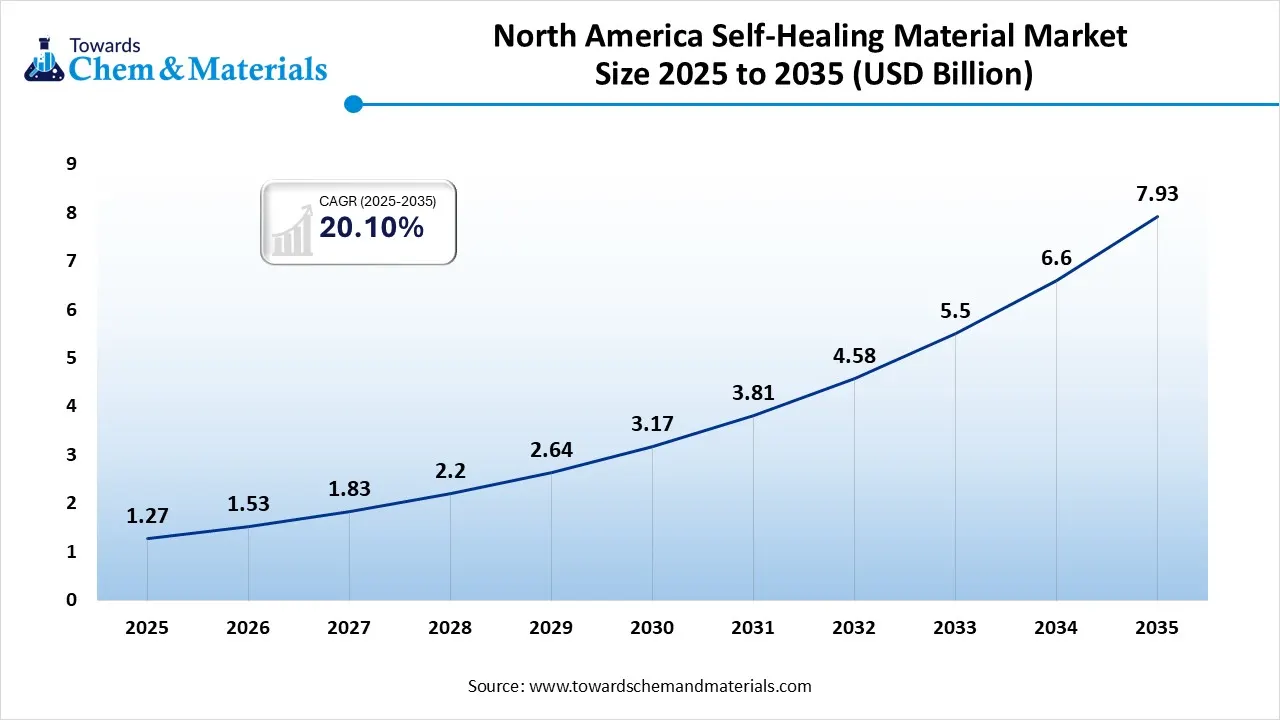 North America Self-Healing Material Market Size 2025 to 2035 (USD Billion) North America Self-Healing Material Market Size 2025 to 2035 (USD Billion)