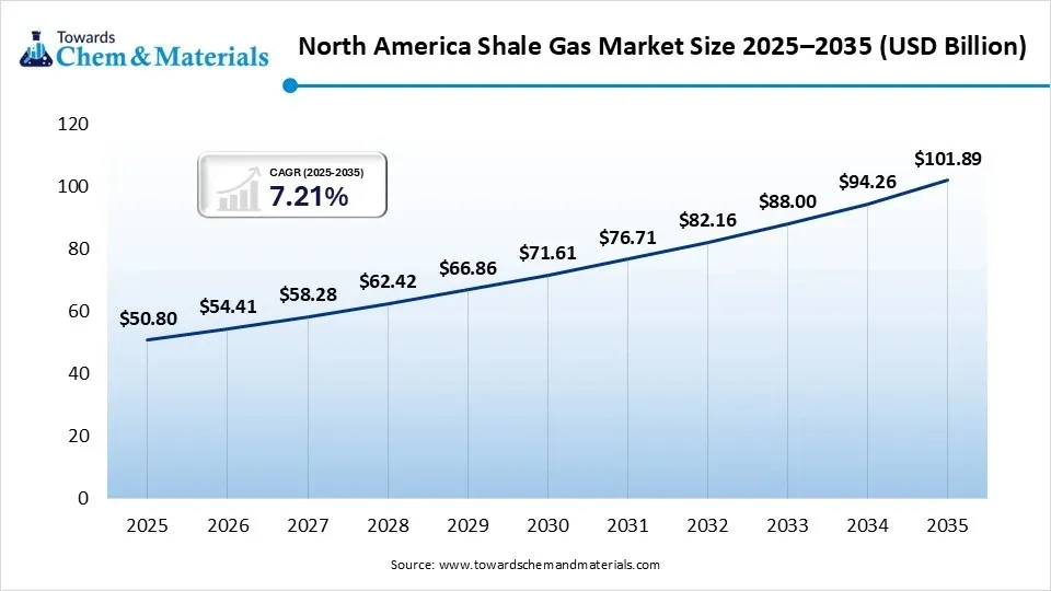 North America Shale Gas Market Size 2025–2035 (USD Billion)