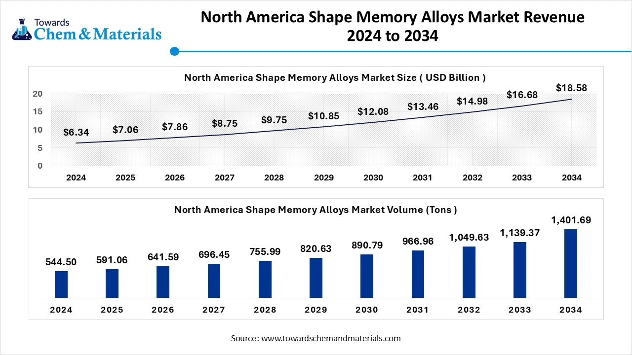 North America Shape Memory Alloys Market Revenue