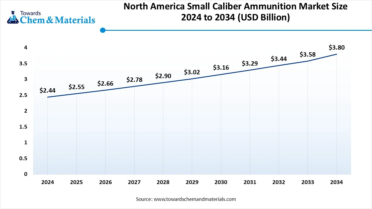 North America Small Caliber Ammunition Market Size