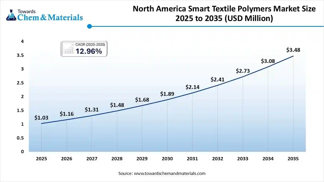 North America Smart Textile Polymers Market Size