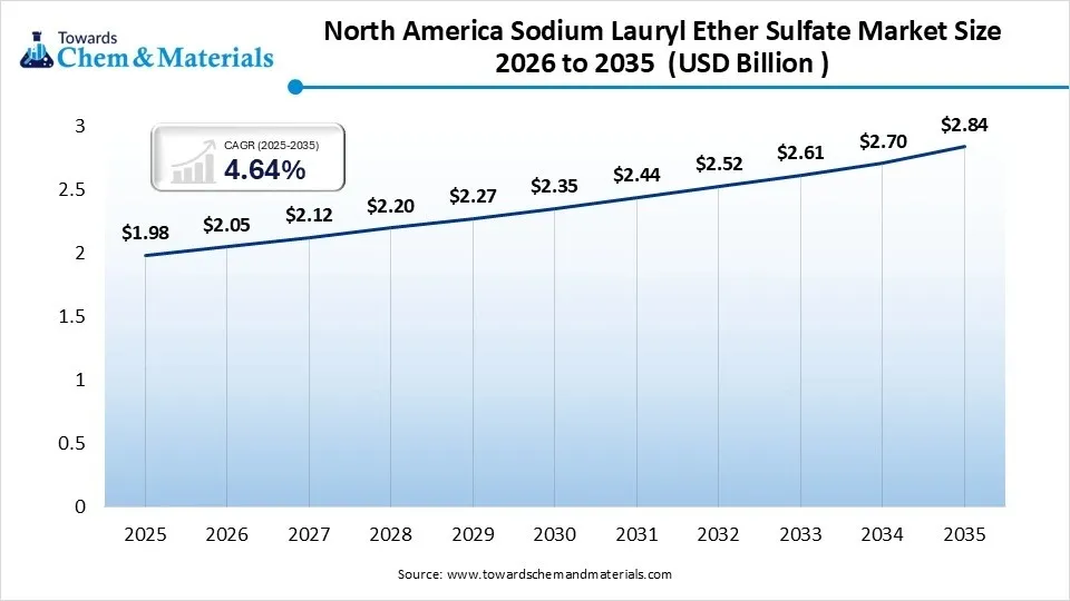 North America Sodium Lauryl Ether Sulfate Market Size 2026 to 2035  (USD Billion )