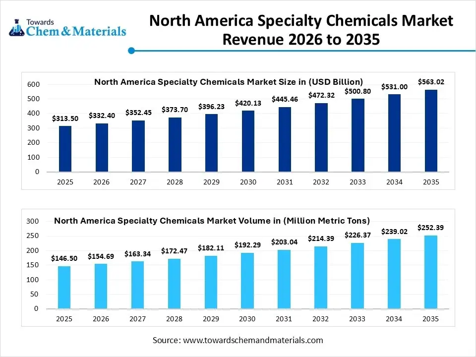 North America Specialty Chemicals Market Revenue 2026 to 2035 North America Specialty Chemicals Market Revenue 2026 to 2035