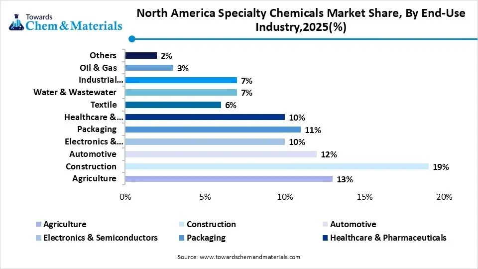 North America Specialty Chemicals Market Share, By End-Use Industry,2025(%) North America Specialty Chemicals Market Share, By End-Use Industry,2025(%)