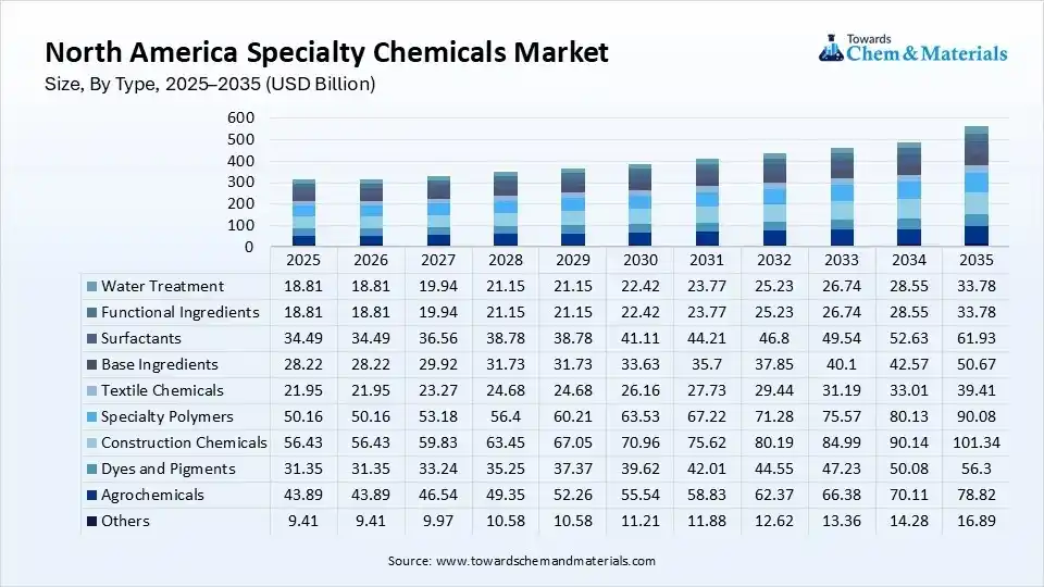 North America Specialty Chemicals Market Size, By Type, 2025–2035 (USD Billion) North America Specialty Chemicals Market Size, By Type, 2025–2035 (USD Billion)