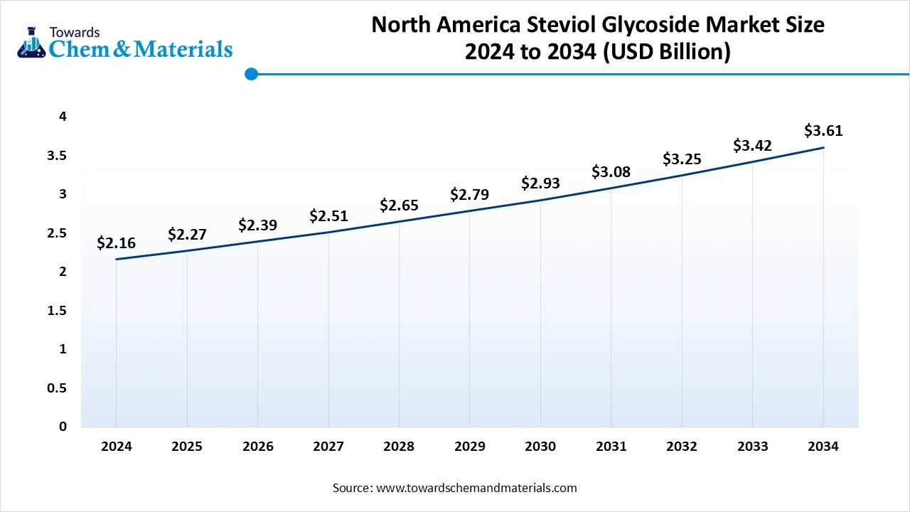 North America Steviol Glycoside Market Size