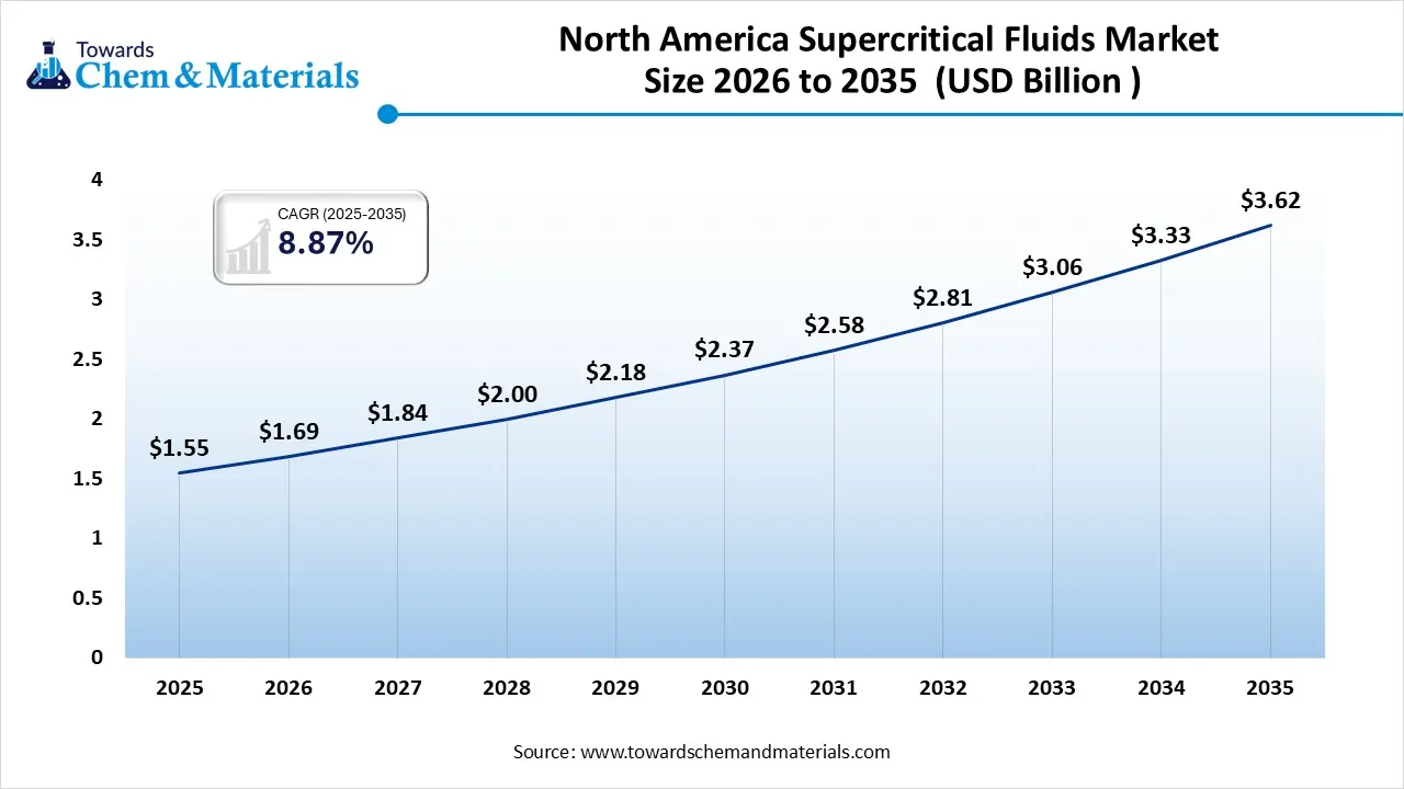 North America Supercritical Fluids Market Size 2026 to 2035 North America Supercritical Fluids Market Size 2026 to 2035