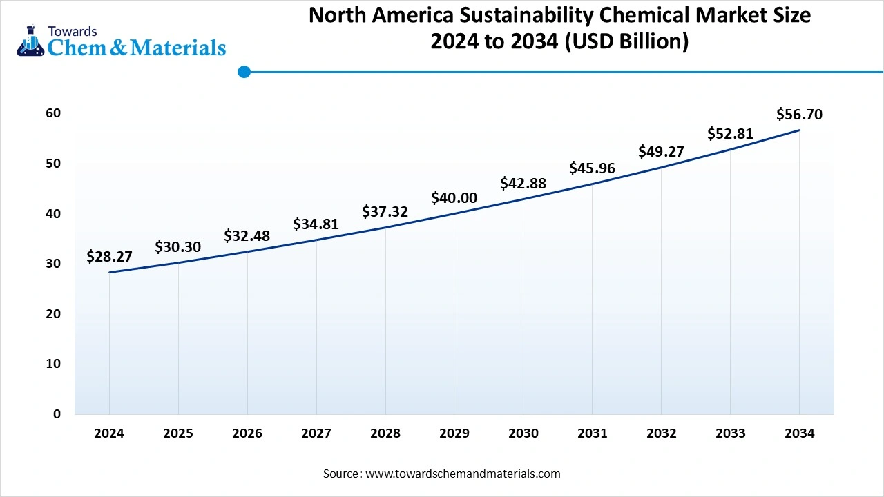 North America Sustainability Chemical Market Size 2024 to 2034 (USD Billion)