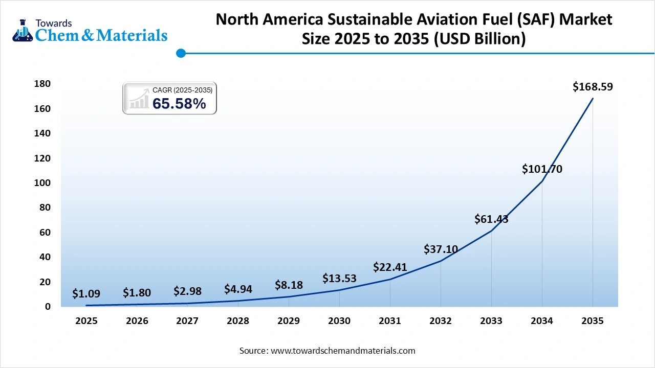 North America Sustainable Aviation Fuel (SAF) Market Size 2025 to 2035 (USD Billion)