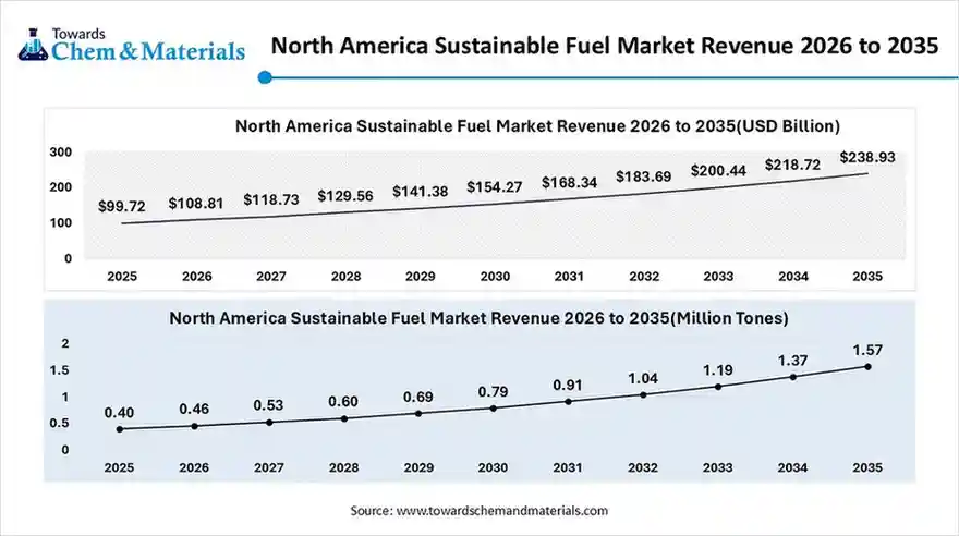 North America Sustainable Fuel Market Revenue 2026 to 2035