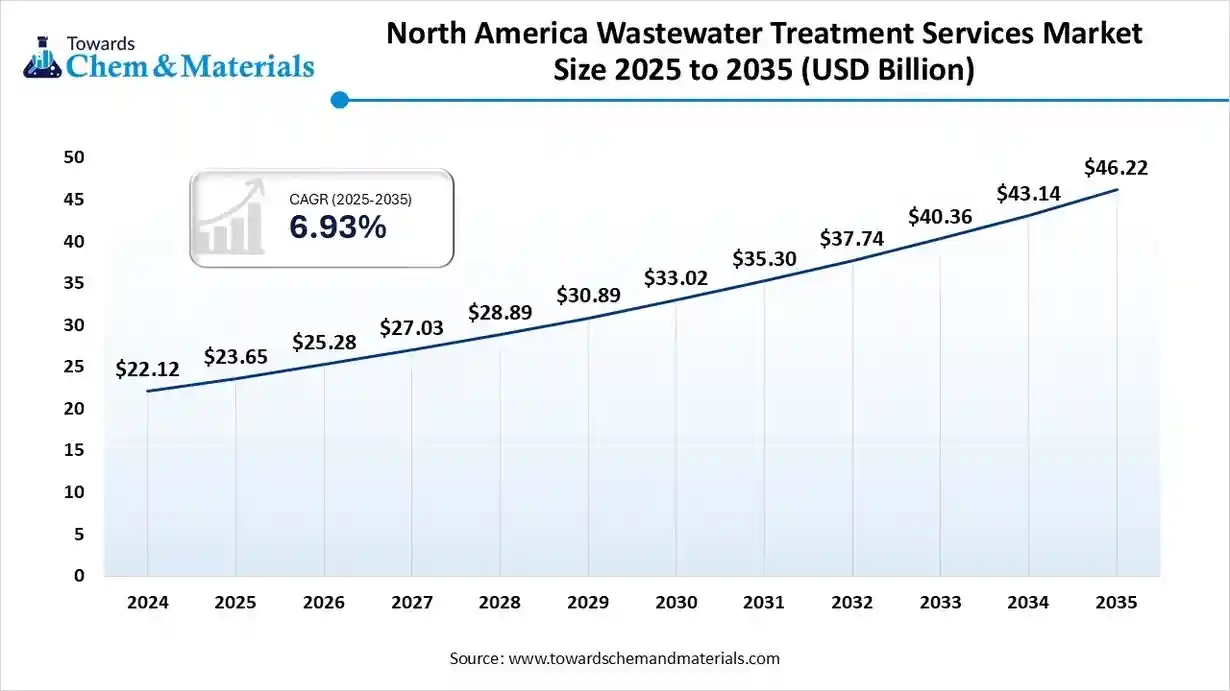 North America Wastewater Treatment Services Market Size 2025 to 2035 (USD Billion)