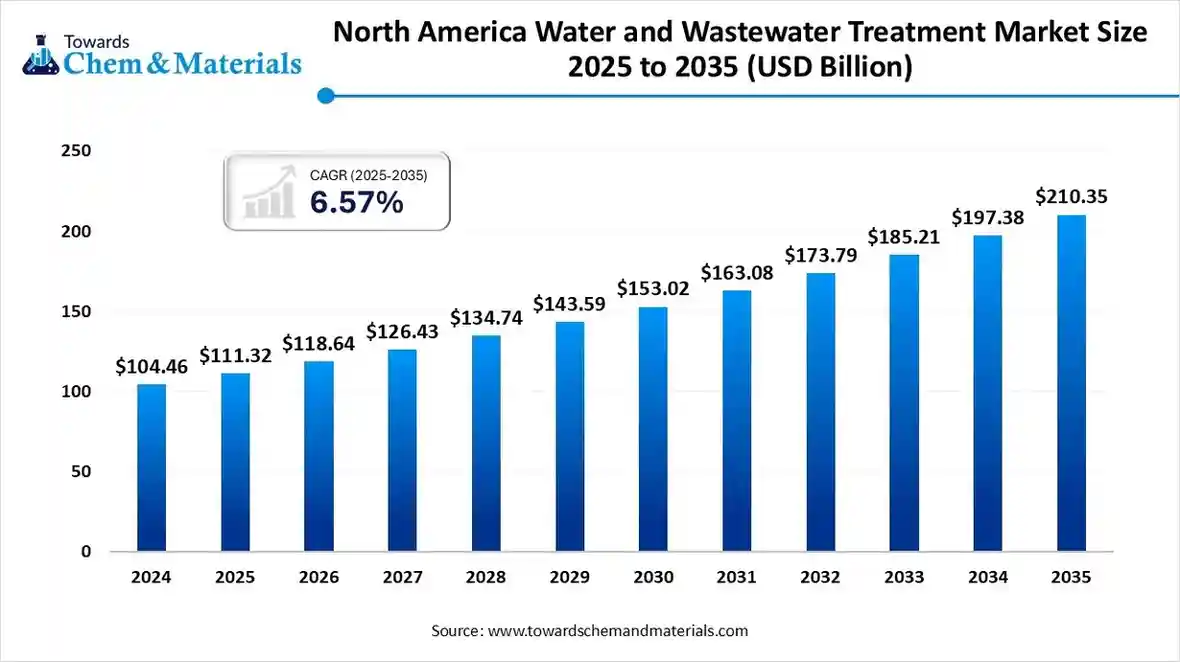 North America Water and Wastewater Treatment Market Size 2025 to 2035 (USD Billion) North America Water and Wastewater Treatment Market Size 2025 to 2035 (USD Billion)