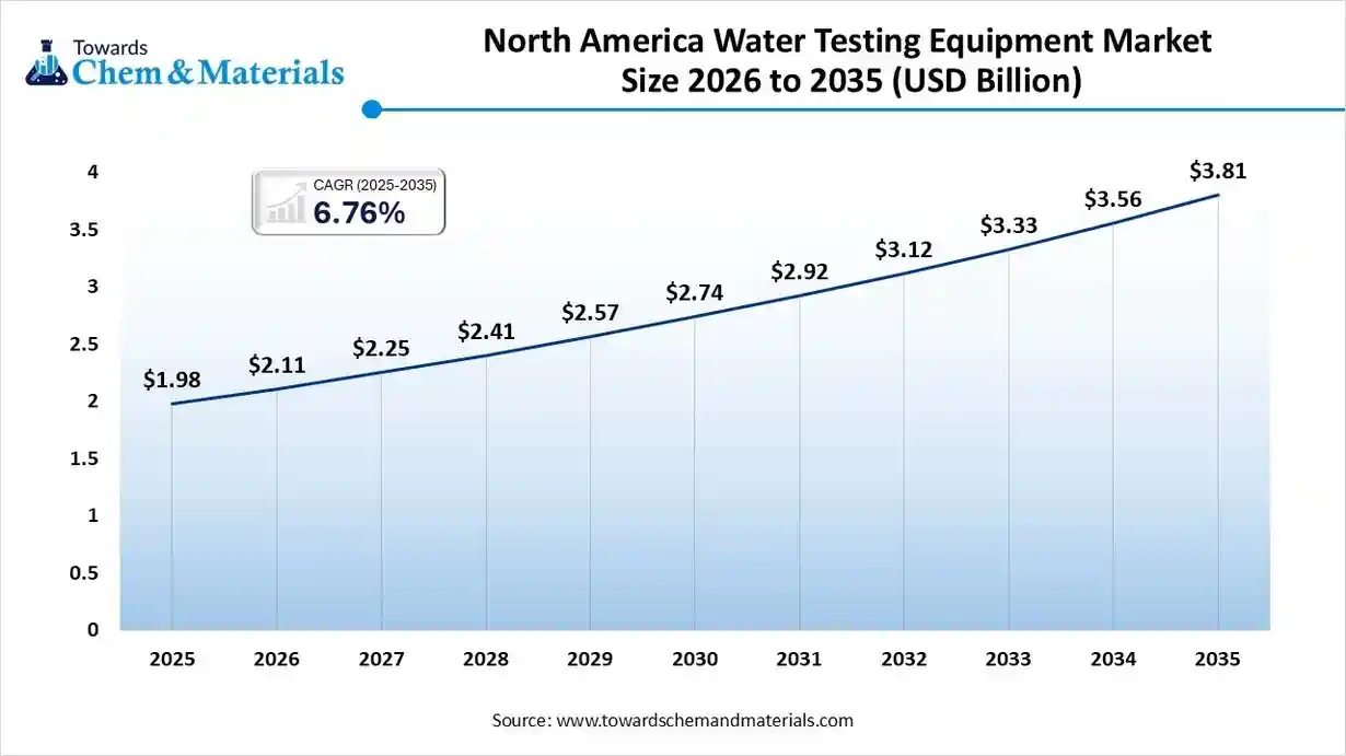 North America Water Testing Equipment Market Size 2026 to 2035 (USD Billion) North America Water Testing Equipment Market Size 2026 to 2035 (USD Billion)