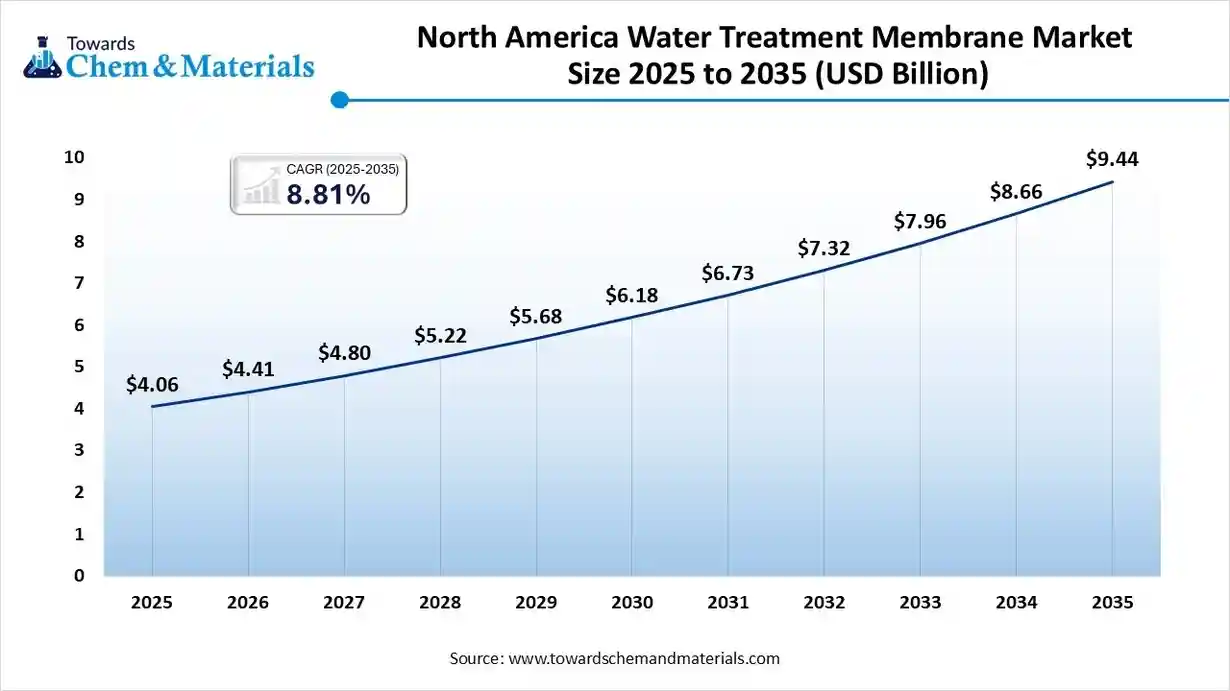 North America Water Treatment Membrane Market Size 2025 to 2035 (USD Billion) North America Water Treatment Membrane Market Size 2025 to 2035 (USD Billion)