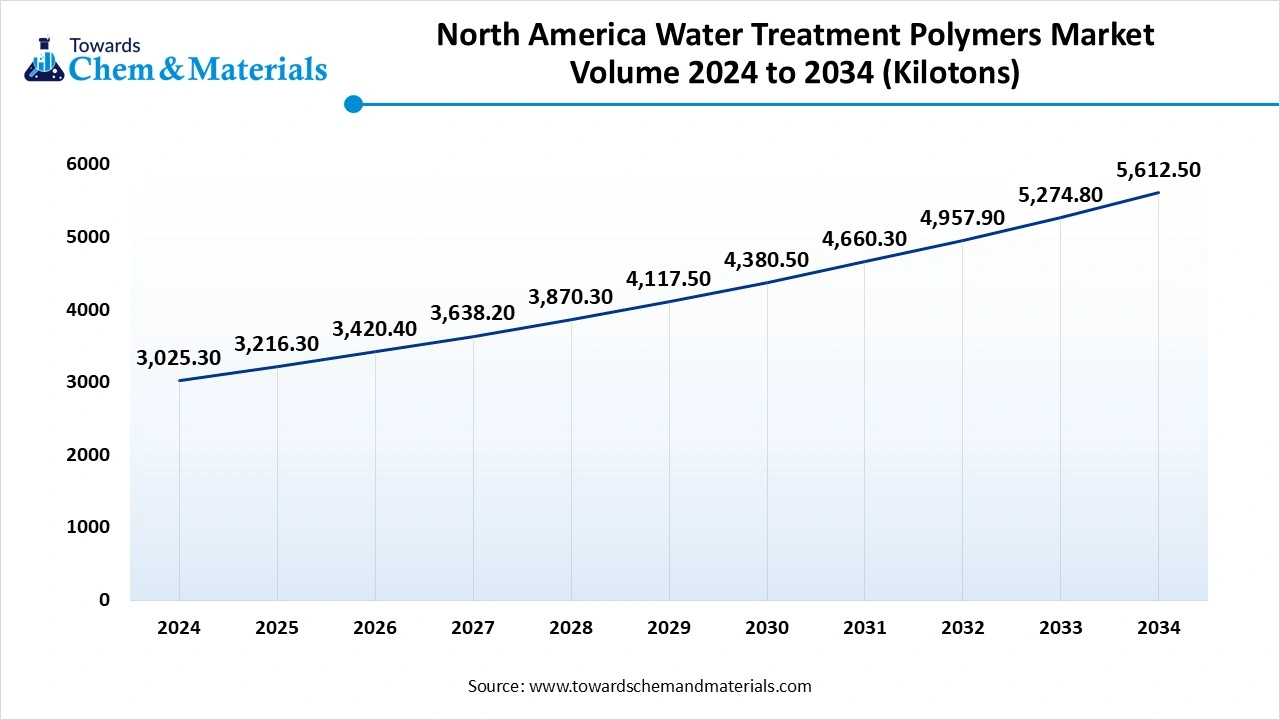 North America Water Treatment Polymers Market Volume 2024 to 2034 (Kilotons)