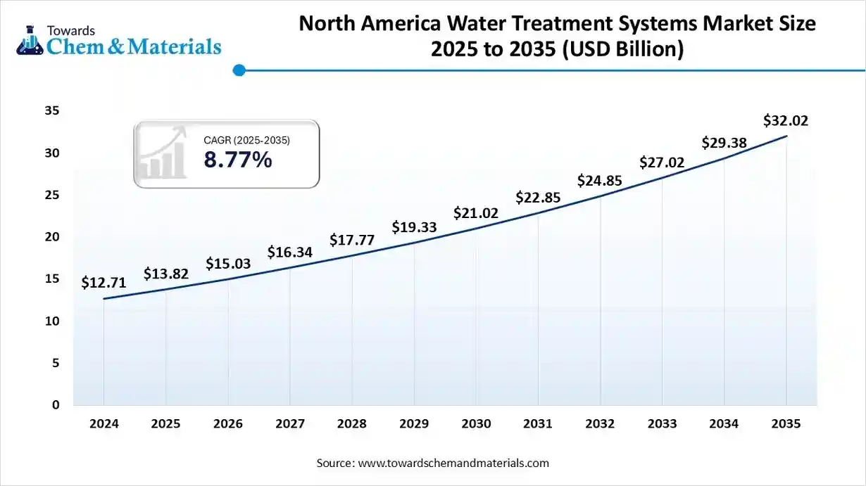 North America Water Treatment Systems Market Size 2025 to 2035 (USD Billion)