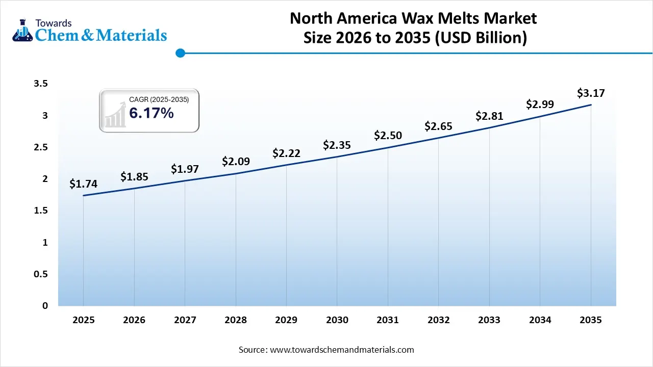 North America Wax Melts Market Size 2026 to 2035 (USD Billion)