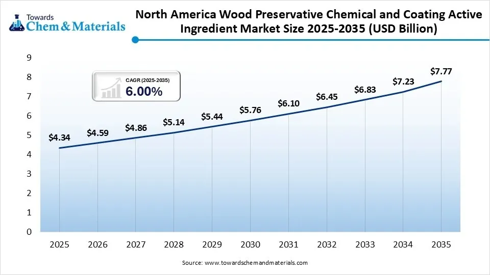 North America Wood Preservative Chemical and Coating Active Ingredient Market Size 2025-2035 (USD Billion)