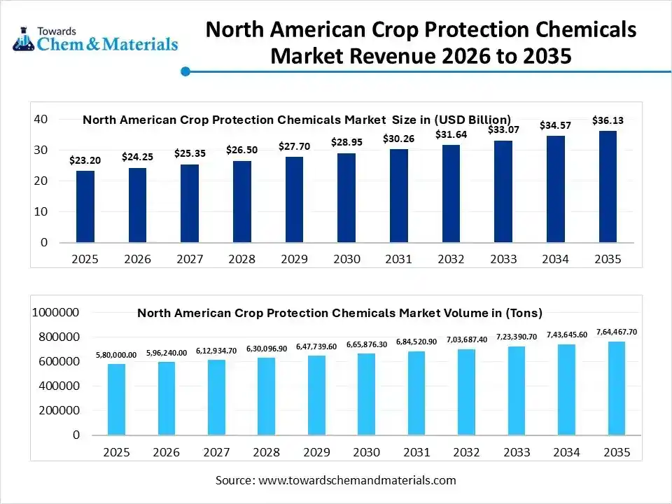North American Crop Protection Chemicals Market Revenue 2026 to 2035 North American Crop Protection Chemicals Market Revenue 2026 to 2035