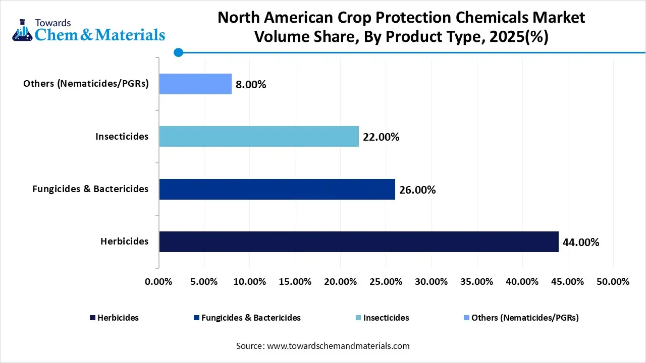 North American Crop Protection Chemicals Market Volume Share, By Product Type, 2025(%) North American Crop Protection Chemicals Market Volume Share, By Product Type, 2025(%)