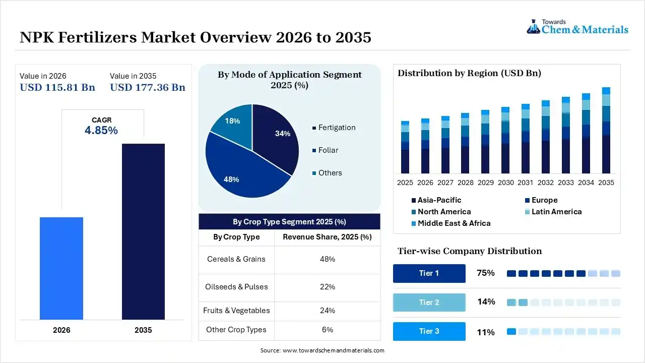 NPK Fertilizers Market Overview 2026 to 2035   