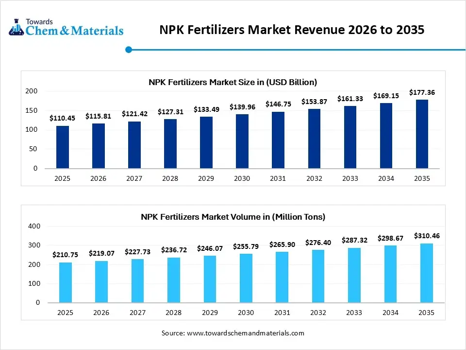 NPK Fertilizers Market Revenue 2026 to 2035