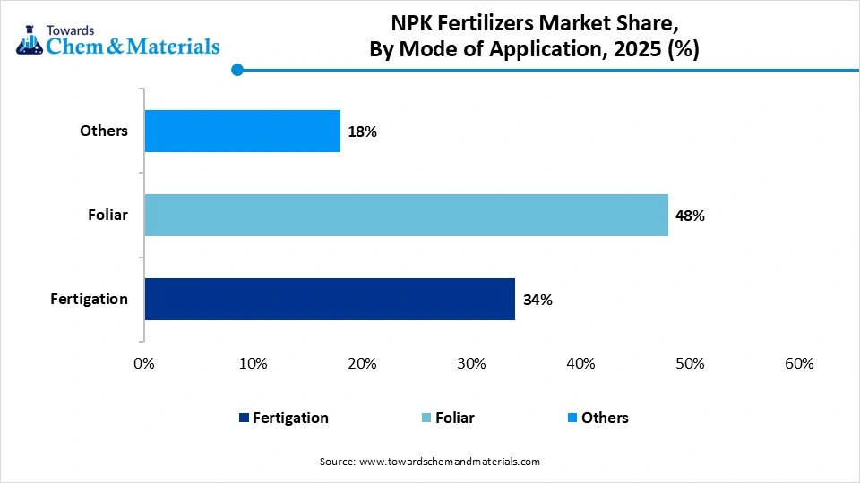 NPK Fertilizers Market Share, By Mode of Application, 2025 (%)