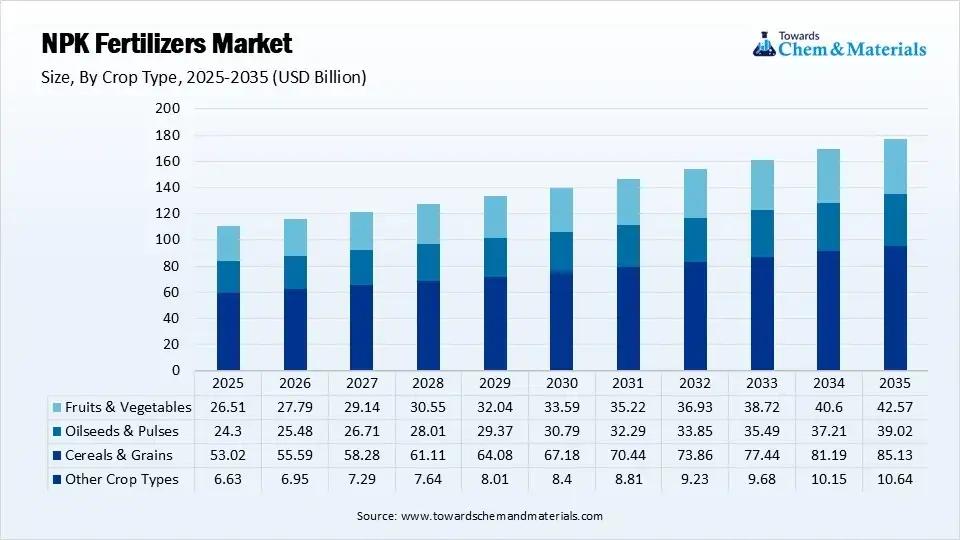 NPK Fertilizers Market Size, By Crop Type, 2025-2035 (USD Billion)