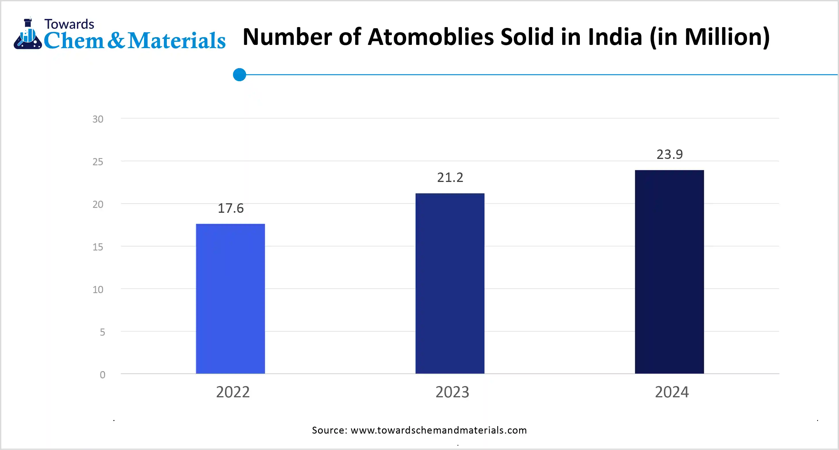 Number of Automobiles Sold in India(in million)
