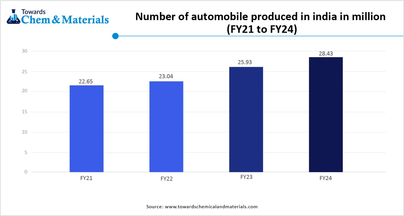 Number of Automobiles Produced in India in Million