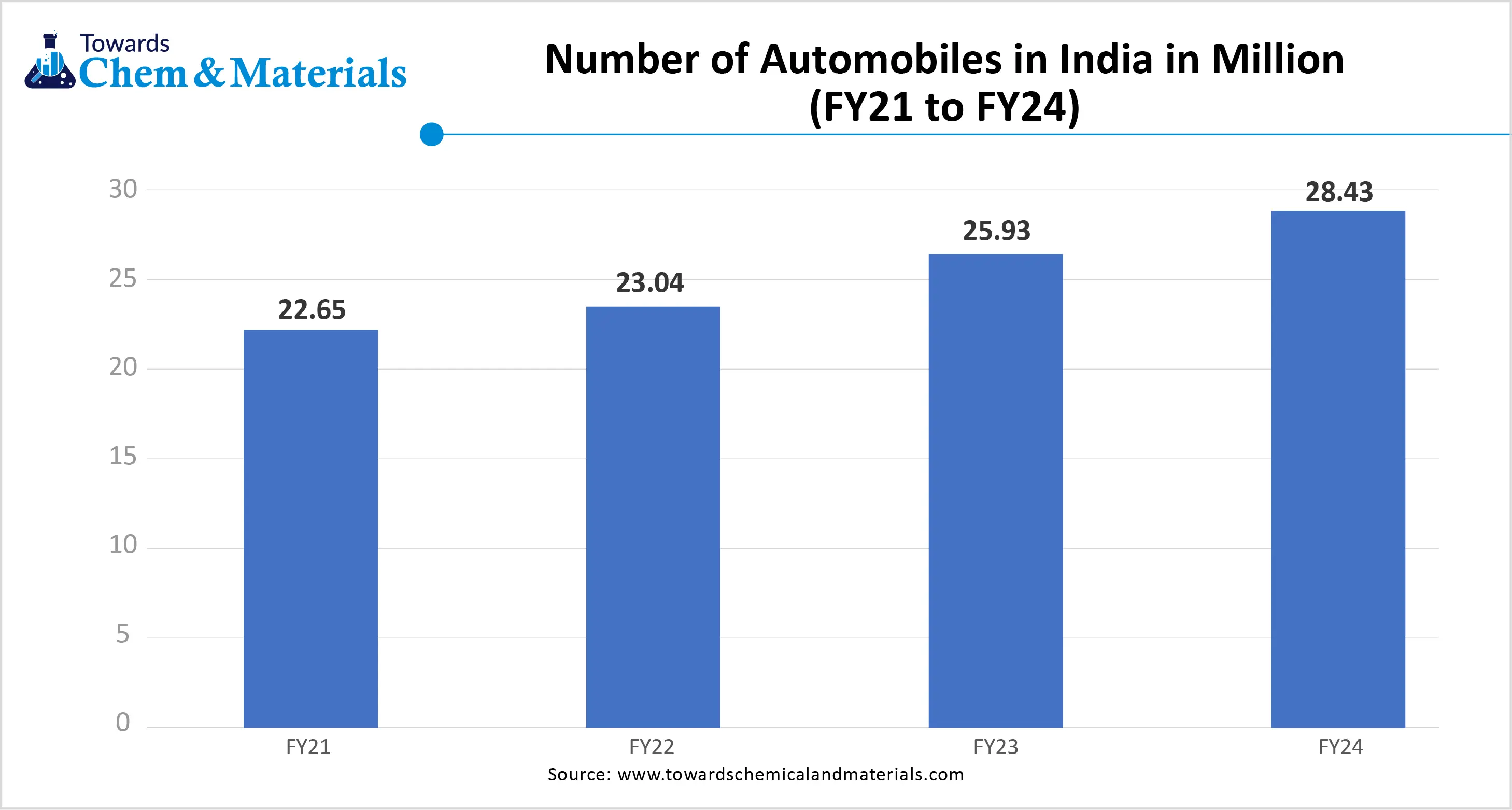 Number of Automobiles Produced in India in Million ( FY21 to FY24)