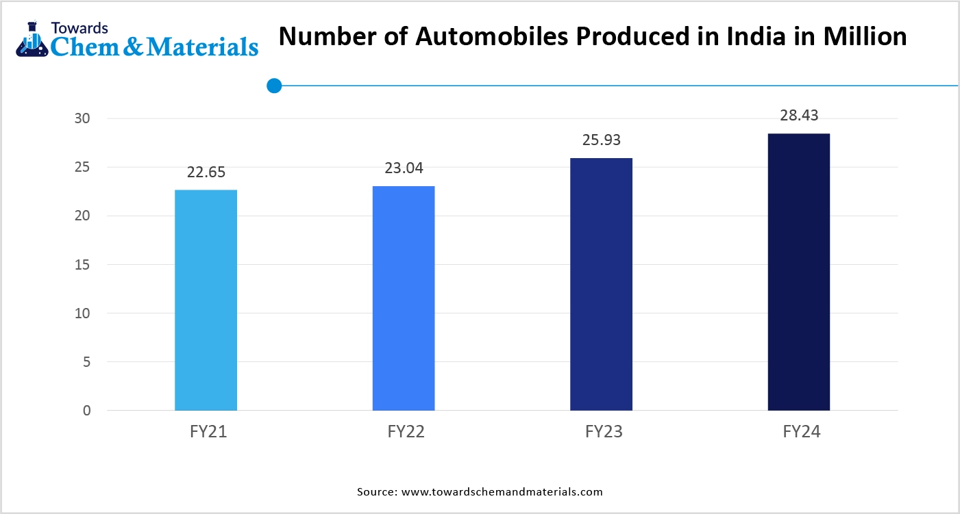 Number of Automobiles Produced in India in Million