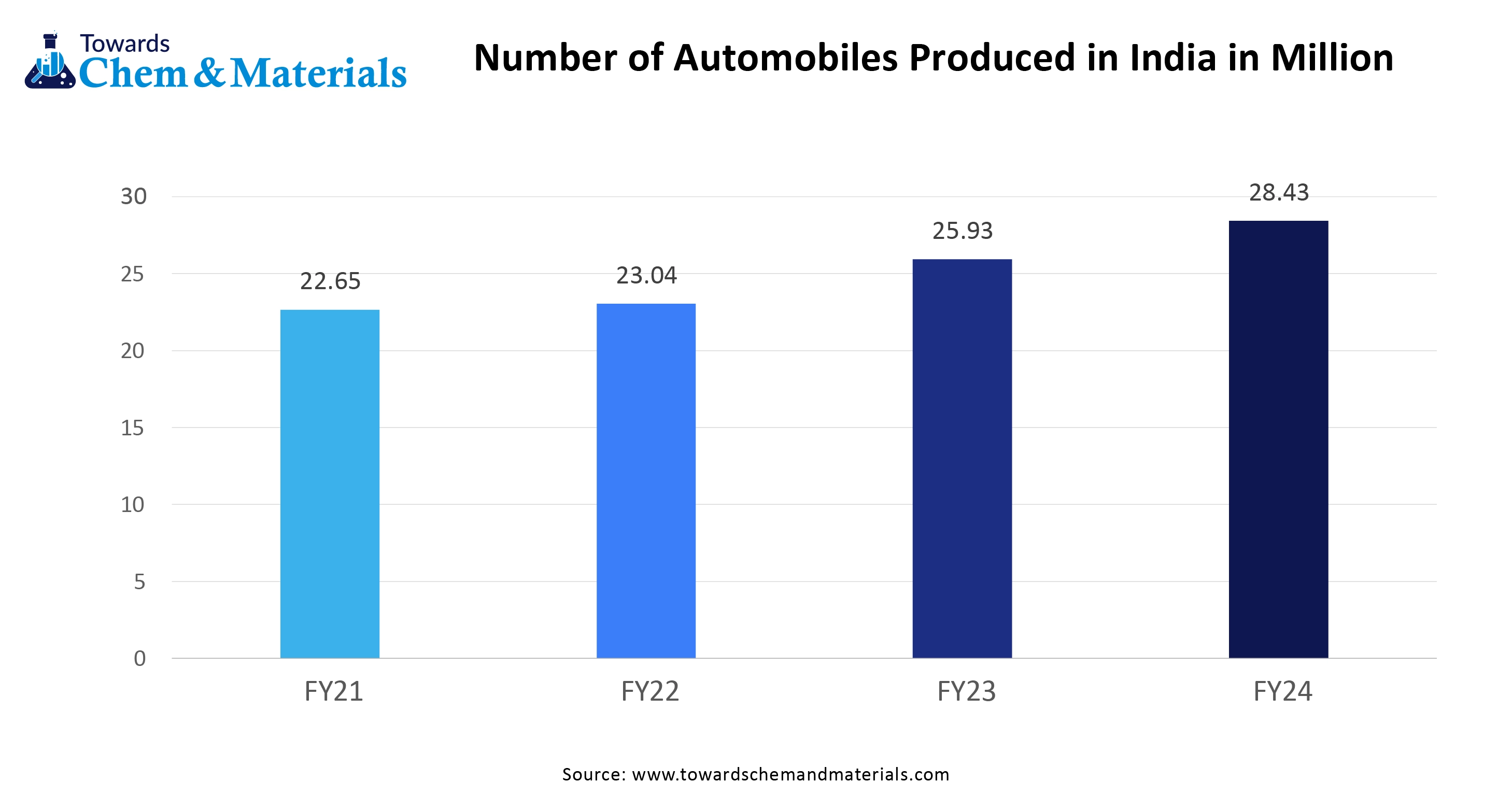 Number of Automobiles Produced in India in Million