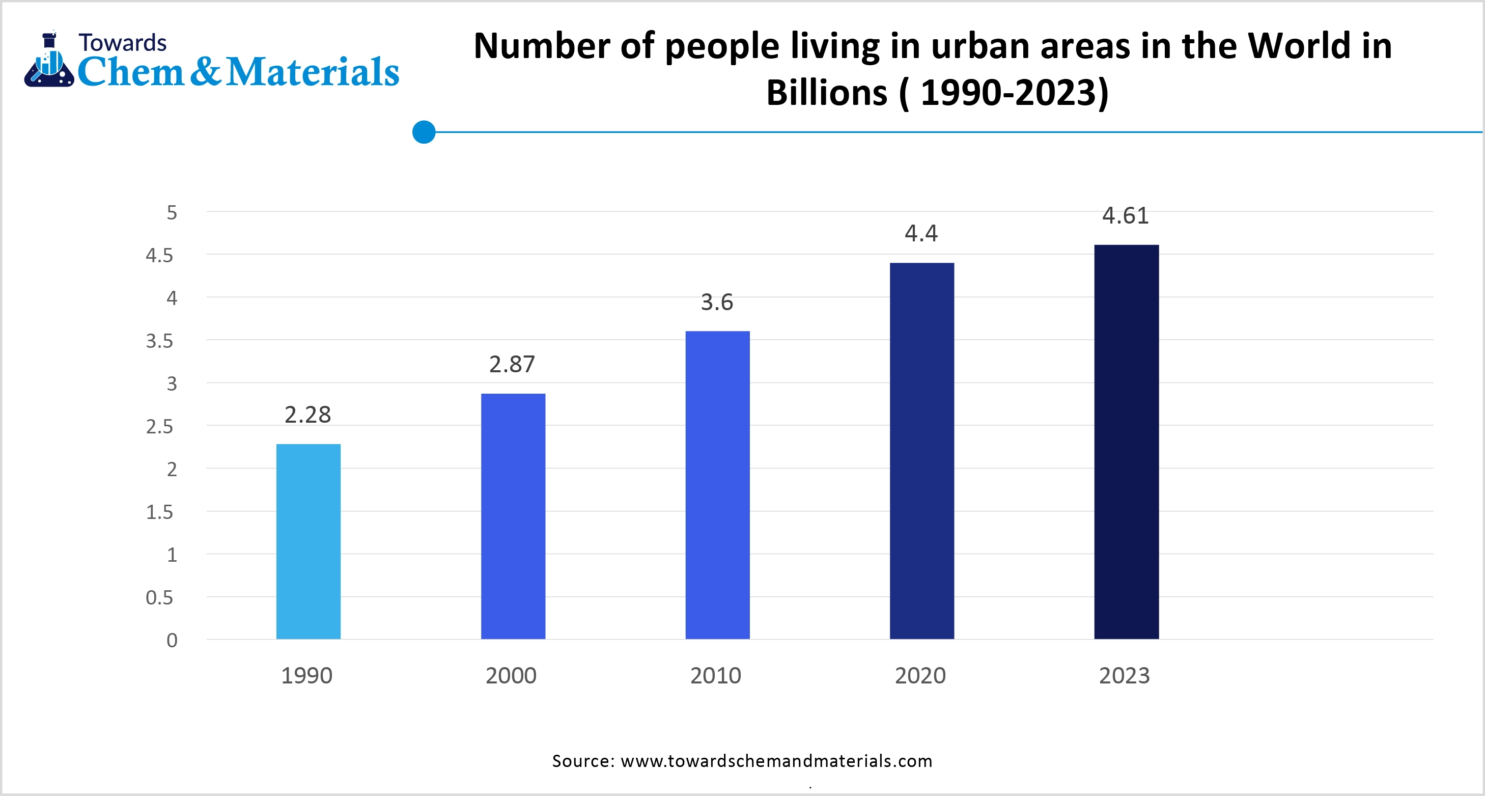 number of people living in urban areas in the world in billions(1990-2023) 