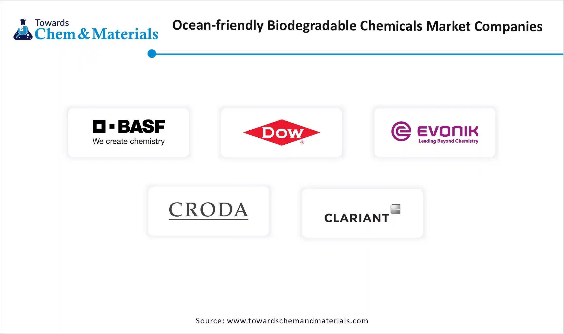 Ocean-friendly Biodegradable Chemicals Market Companies