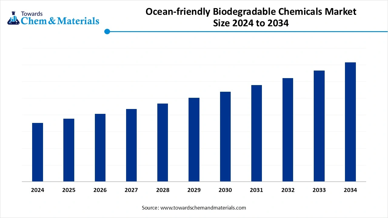 Ocean-friendly Biodegradable Chemicals Market Size