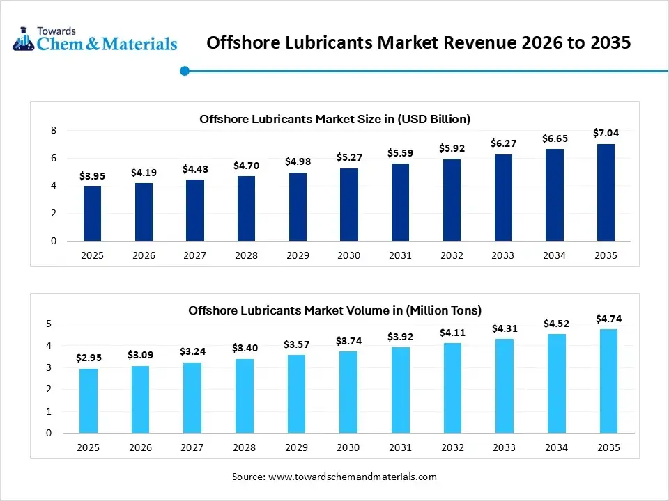 Offshore Lubricants Market Revenue 2026 to 2035
