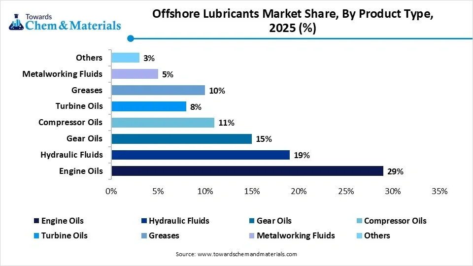 Offshore Lubricants Market Share, By Product Type, 2025 (%)
