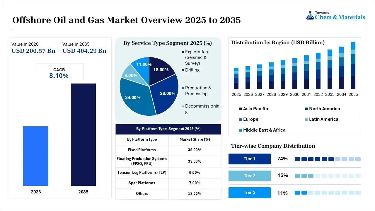 Offshore Oil and Gas Market Overview Offshore Oil and Gas Market Overview