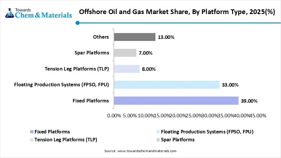 Offshore Oil and Gas Market Share, By Platform Type, 2025(%) Offshore Oil and Gas Market Share, By Platform Type, 2025(%)
