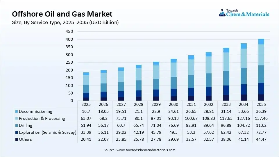 Offshore Oil and Gas Market Size, By Service Type, 2025–2035 (USD Billion) Offshore Oil and Gas Market Size, By Service Type, 2025–2035 (USD Billion)