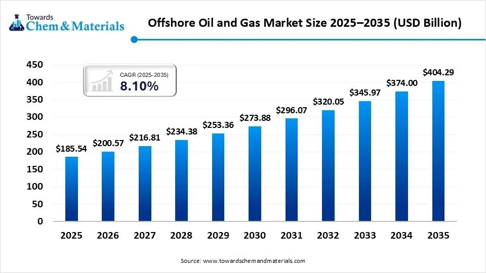 Offshore Oil and Gas Market Size 2025–2035 (USD Billion) Offshore Oil and Gas Market Size 2025–2035 (USD Billion)