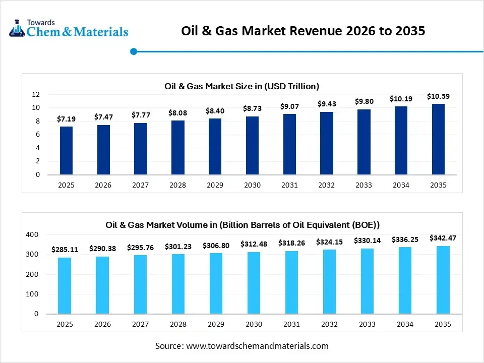 Oil & Gas Market Revenue 2026 to 2035 Oil & Gas Market Revenue 2026 to 2035