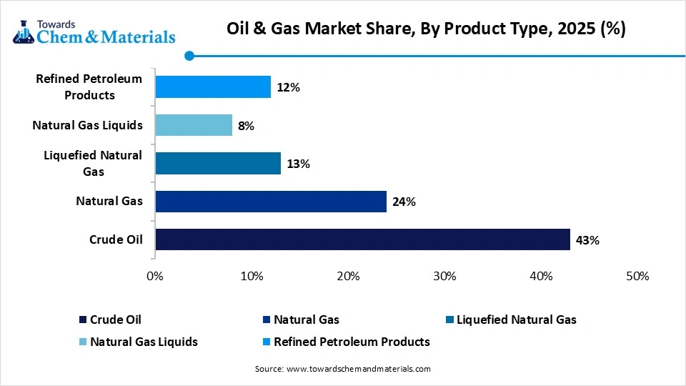 Oil & Gas Market Share, By Product Type, 2025 (%) Oil & Gas Market Share, By Product Type, 2025 (%)
