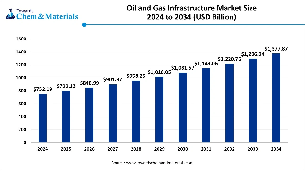 Oil & Gas Infrastructure Market Size 2025 to 2034 (USD Billion)