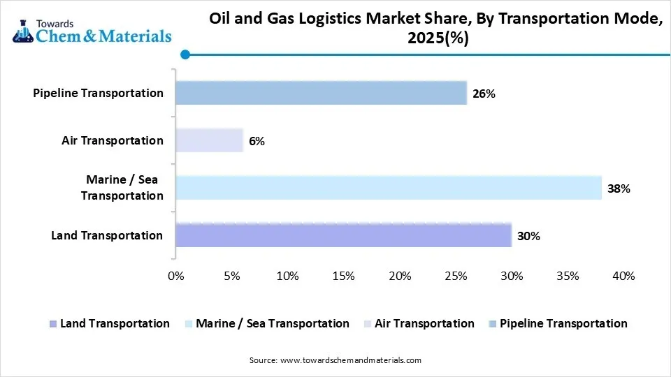 Oil and Gas Logistics Market Share, By Transportation Mode, 2025(%) Oil and Gas Logistics Market Share, By Transportation Mode, 2025(%)