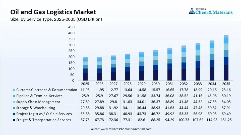 Oil and Gas Logistics Market Size, By Service Type, 2025-2035 (USD Billi Oil and Gas Logistics Market Size, By Service Type, 2025-2035 (USD Billi