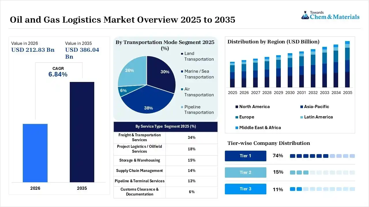 Oil and Gas Logistics Market Snapshot Oil and Gas Logistics Market Snapshot