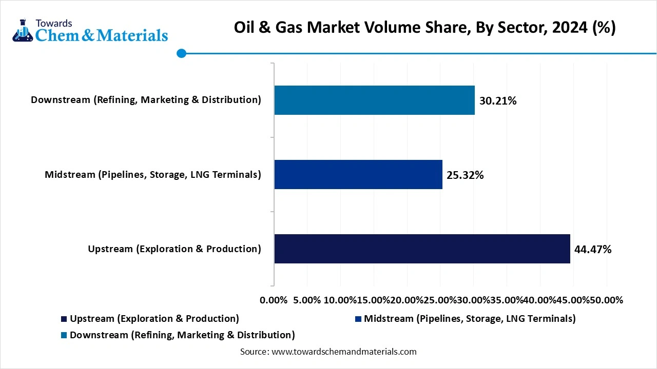 Oil & Gas Market Volume Share, By Sector Insights, 2024-2034 (%)