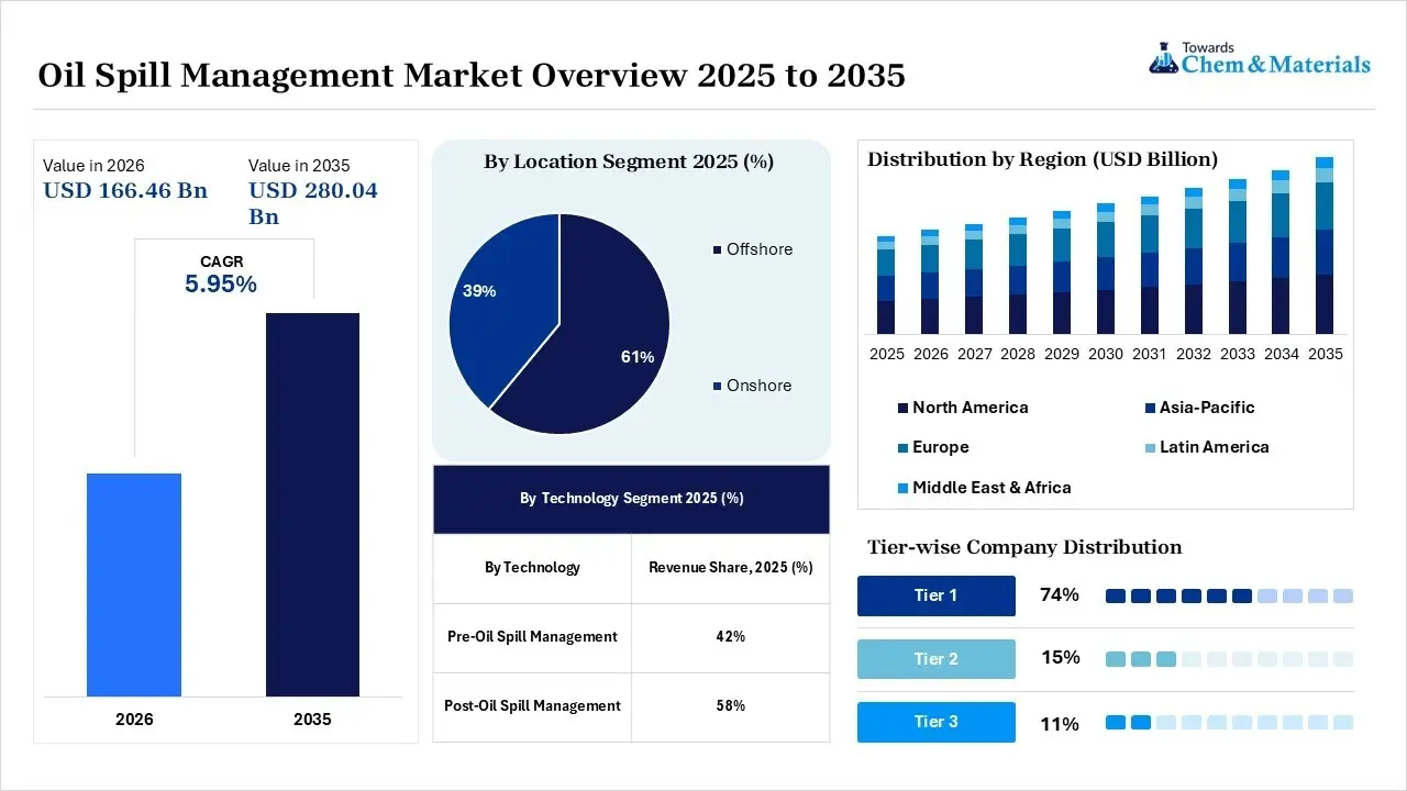 Oil Spill Management Market Overview Oil Spill Management Market Overview